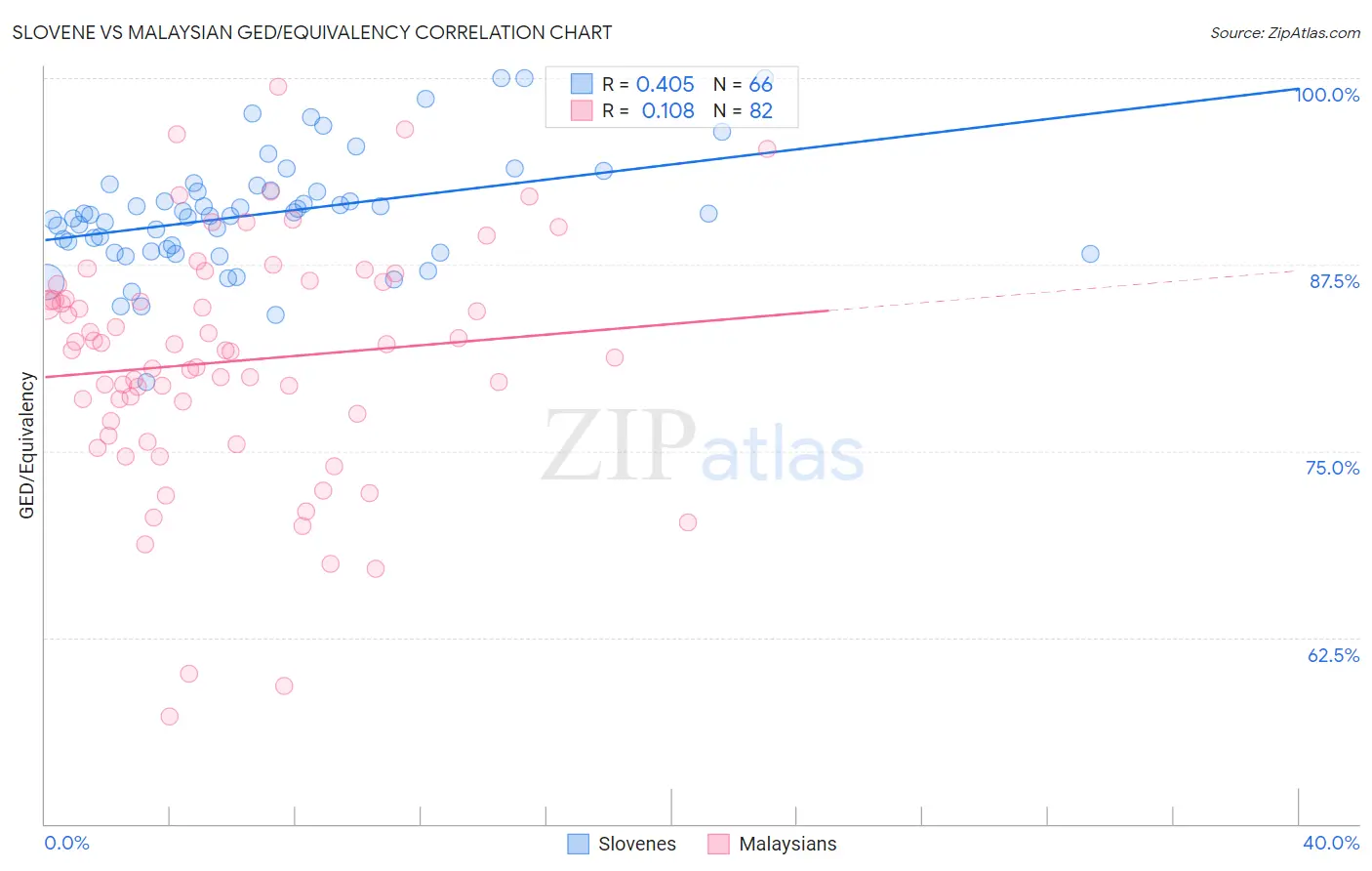 Slovene vs Malaysian GED/Equivalency