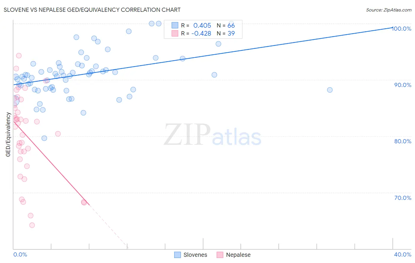 Slovene vs Nepalese GED/Equivalency