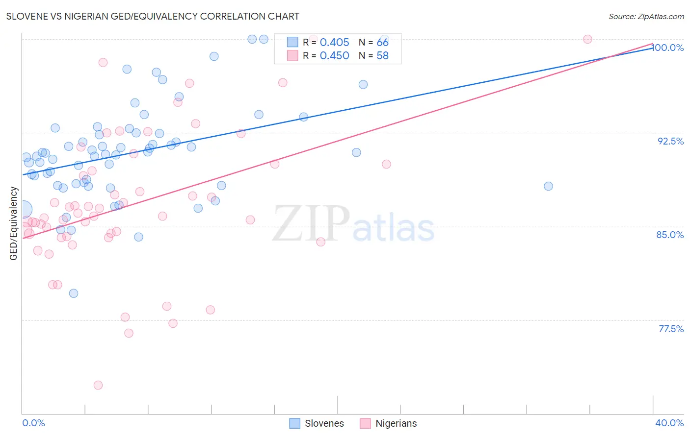 Slovene vs Nigerian GED/Equivalency