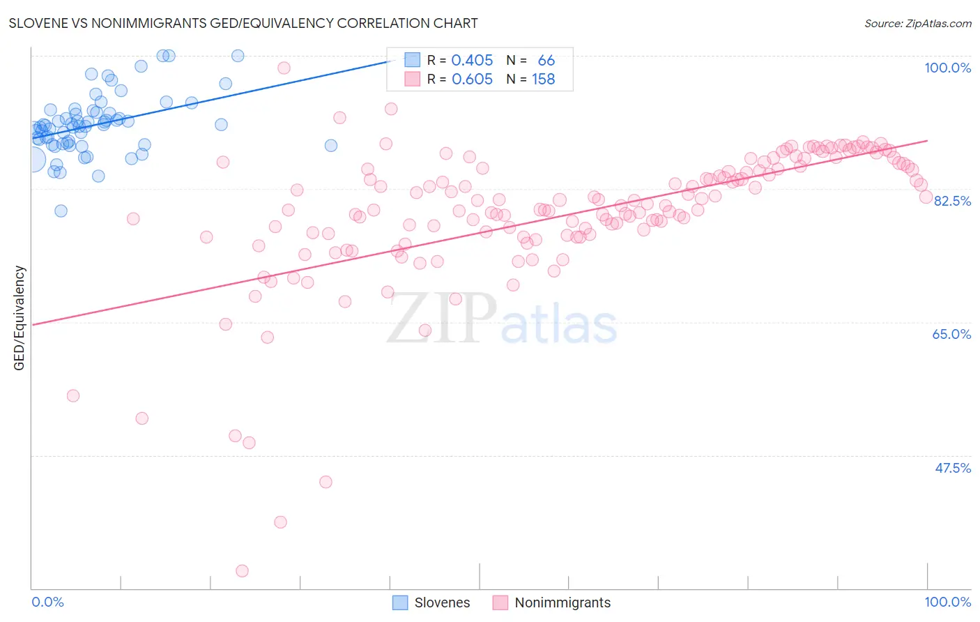 Slovene vs Nonimmigrants GED/Equivalency