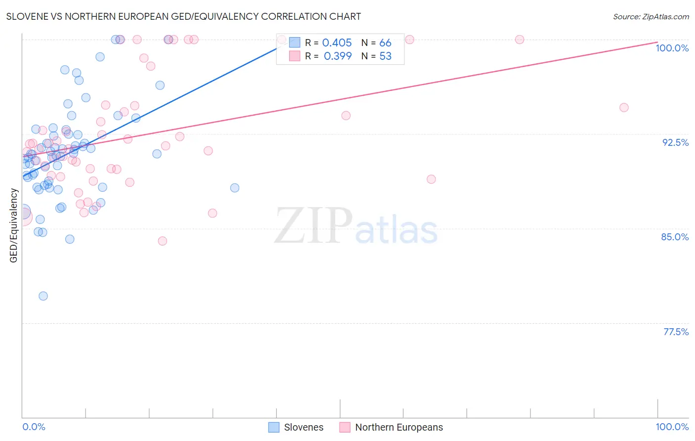 Slovene vs Northern European GED/Equivalency