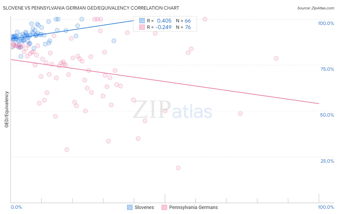 Slovene vs Pennsylvania German GED/Equivalency