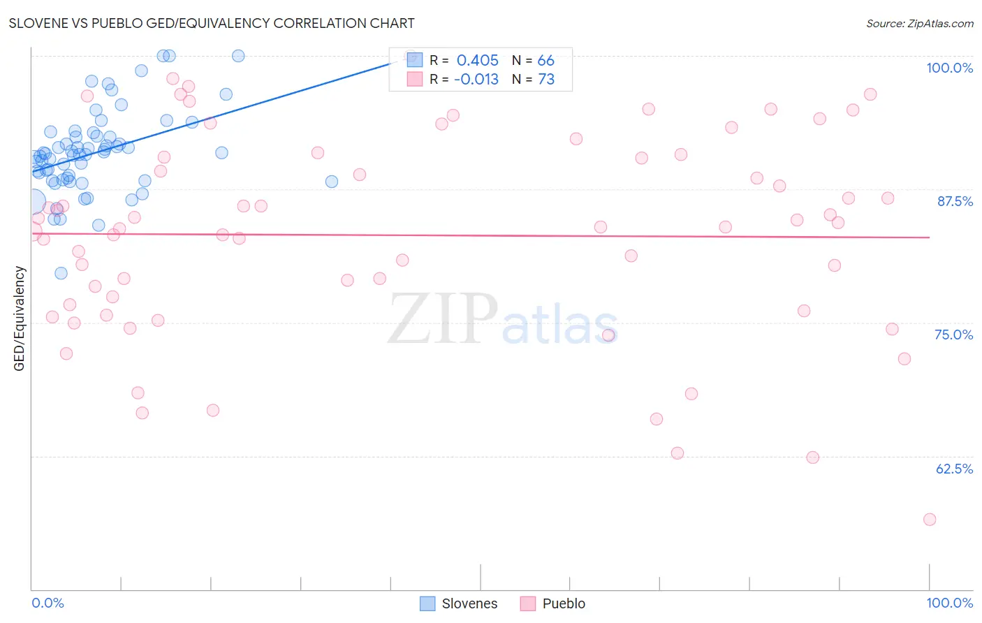 Slovene vs Pueblo GED/Equivalency