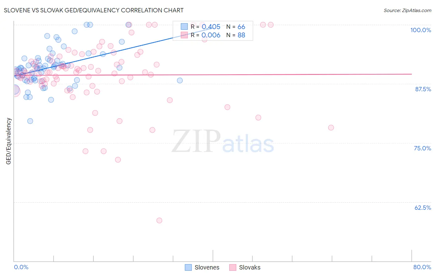 Slovene vs Slovak GED/Equivalency