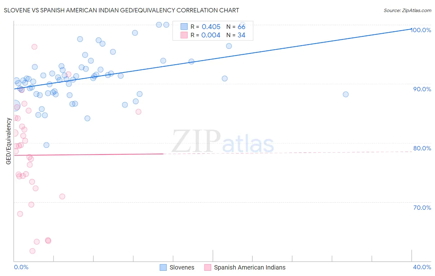 Slovene vs Spanish American Indian GED/Equivalency