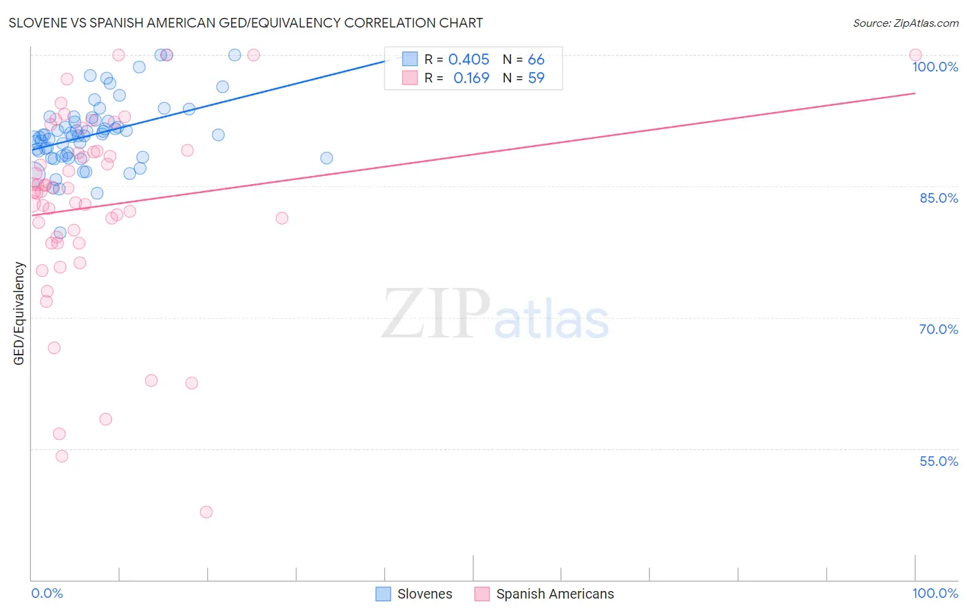 Slovene vs Spanish American GED/Equivalency