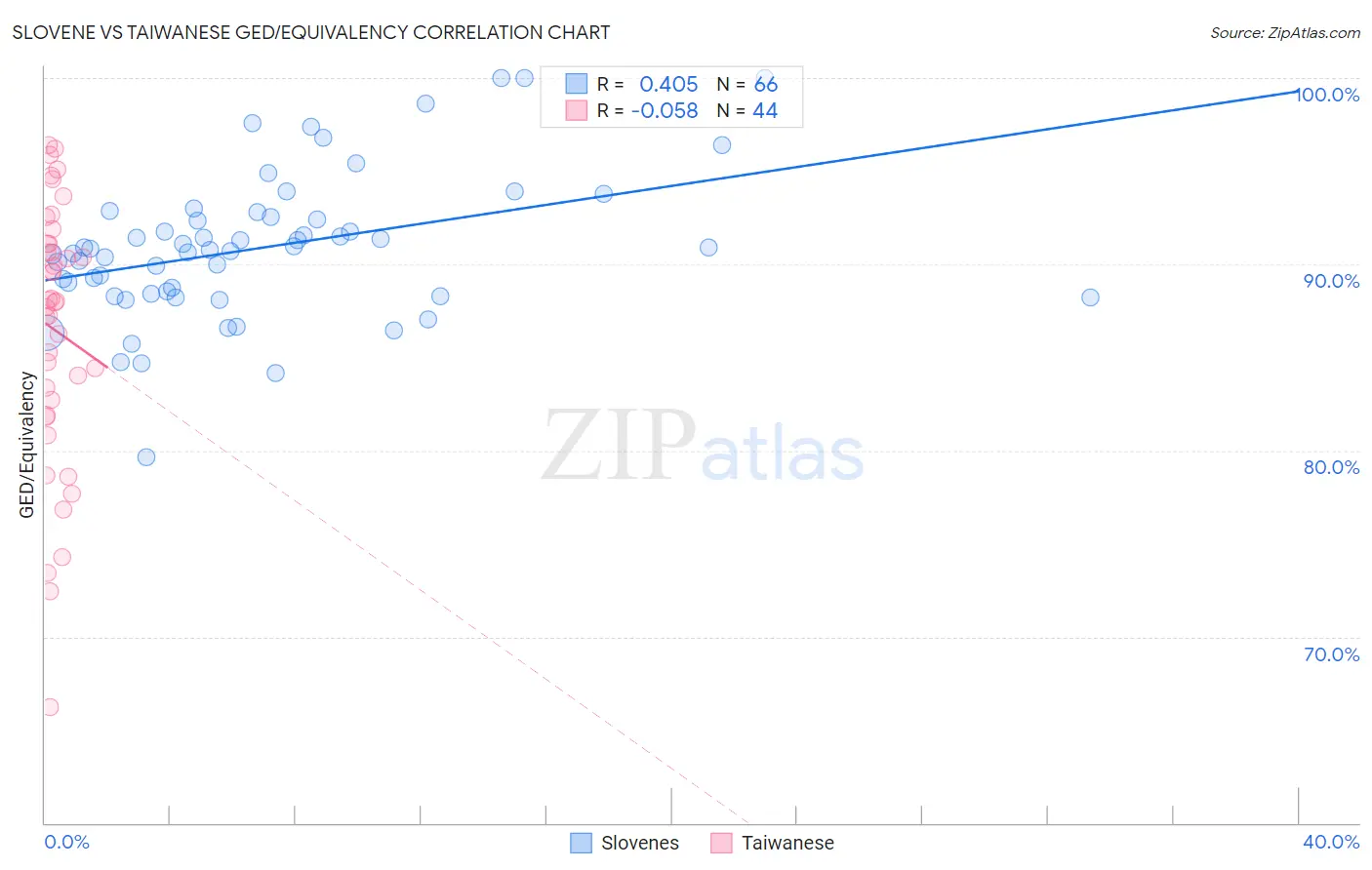 Slovene vs Taiwanese GED/Equivalency