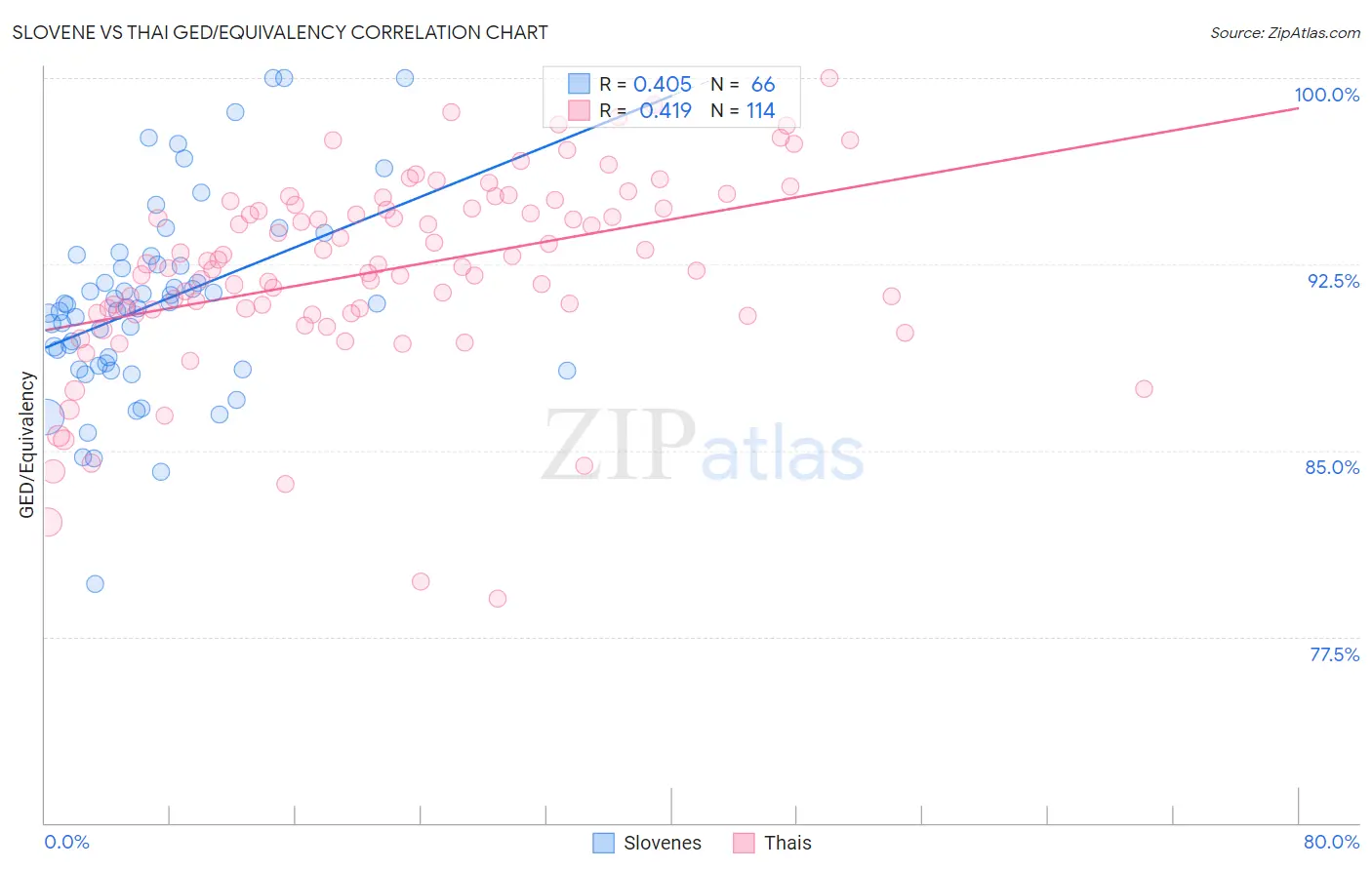 Slovene vs Thai GED/Equivalency