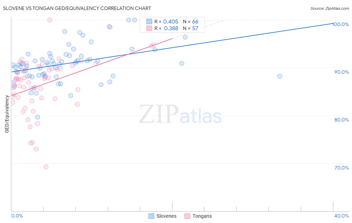 Slovene vs Tongan GED/Equivalency