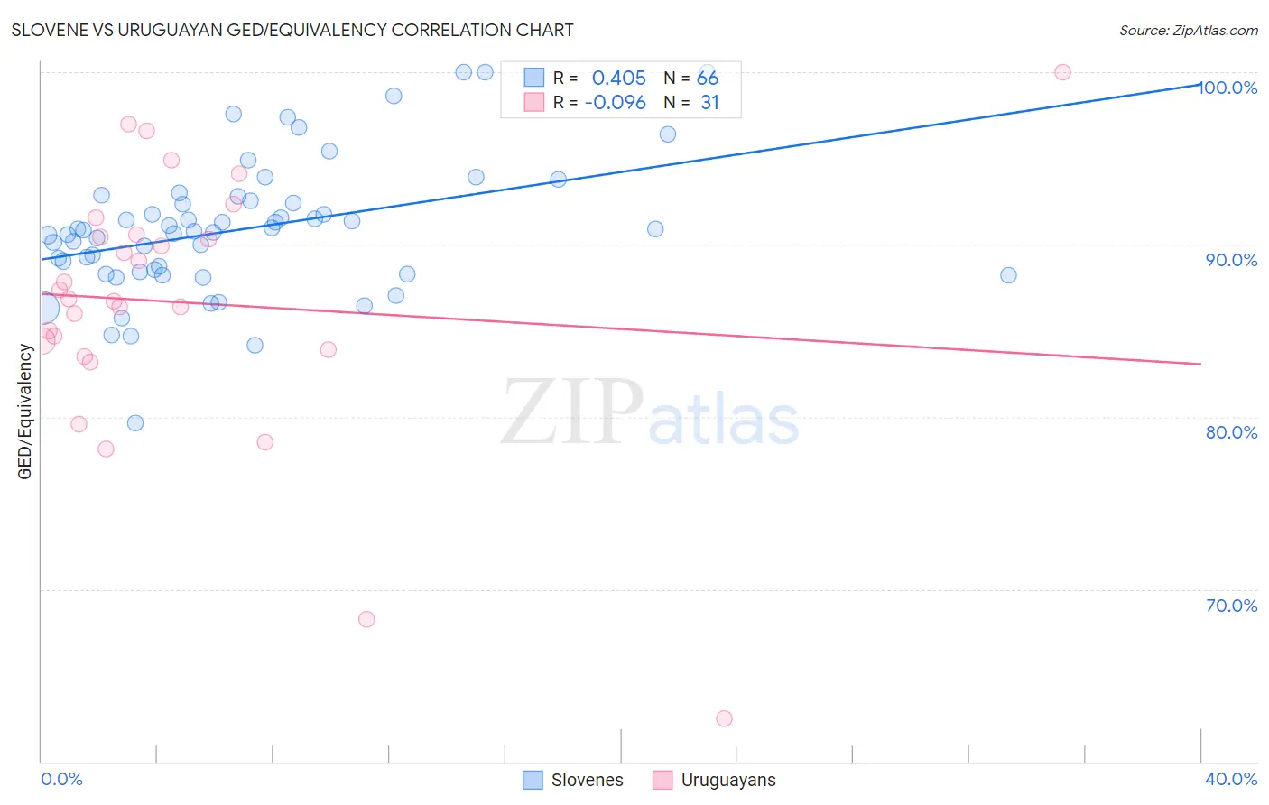 Slovene vs Uruguayan GED/Equivalency