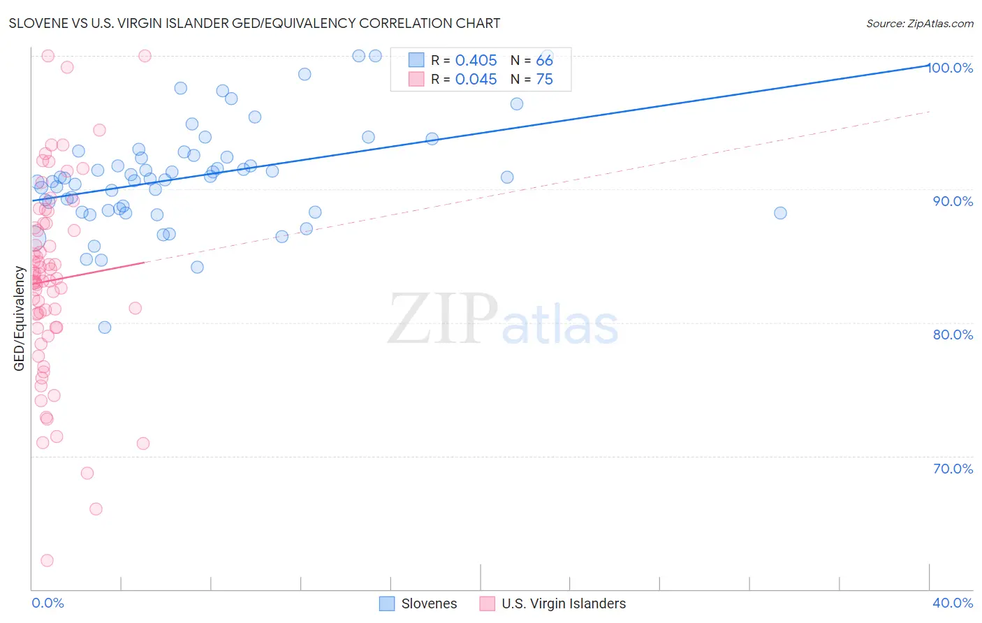 Slovene vs U.S. Virgin Islander GED/Equivalency