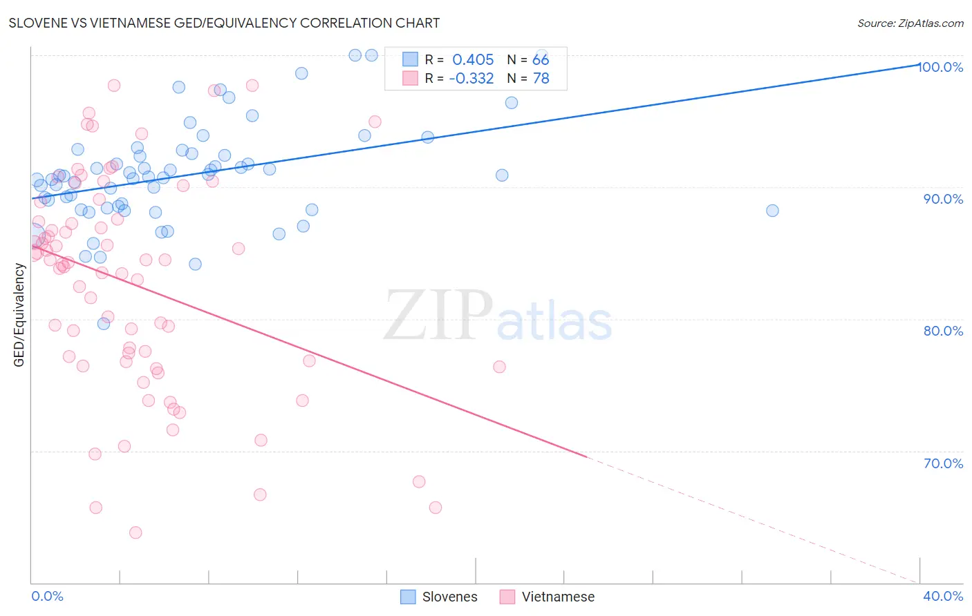 Slovene vs Vietnamese GED/Equivalency