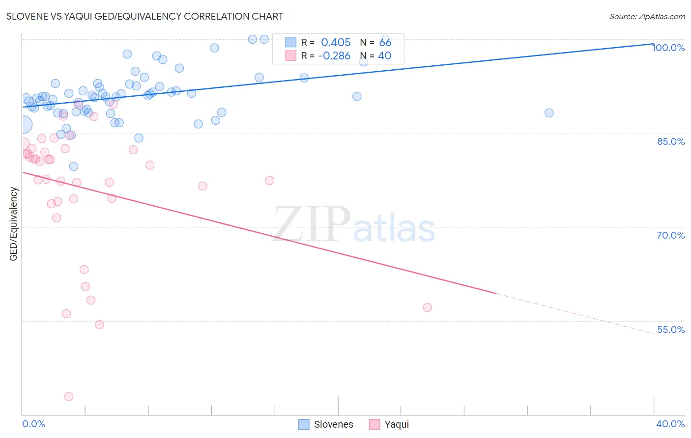 Slovene vs Yaqui GED/Equivalency