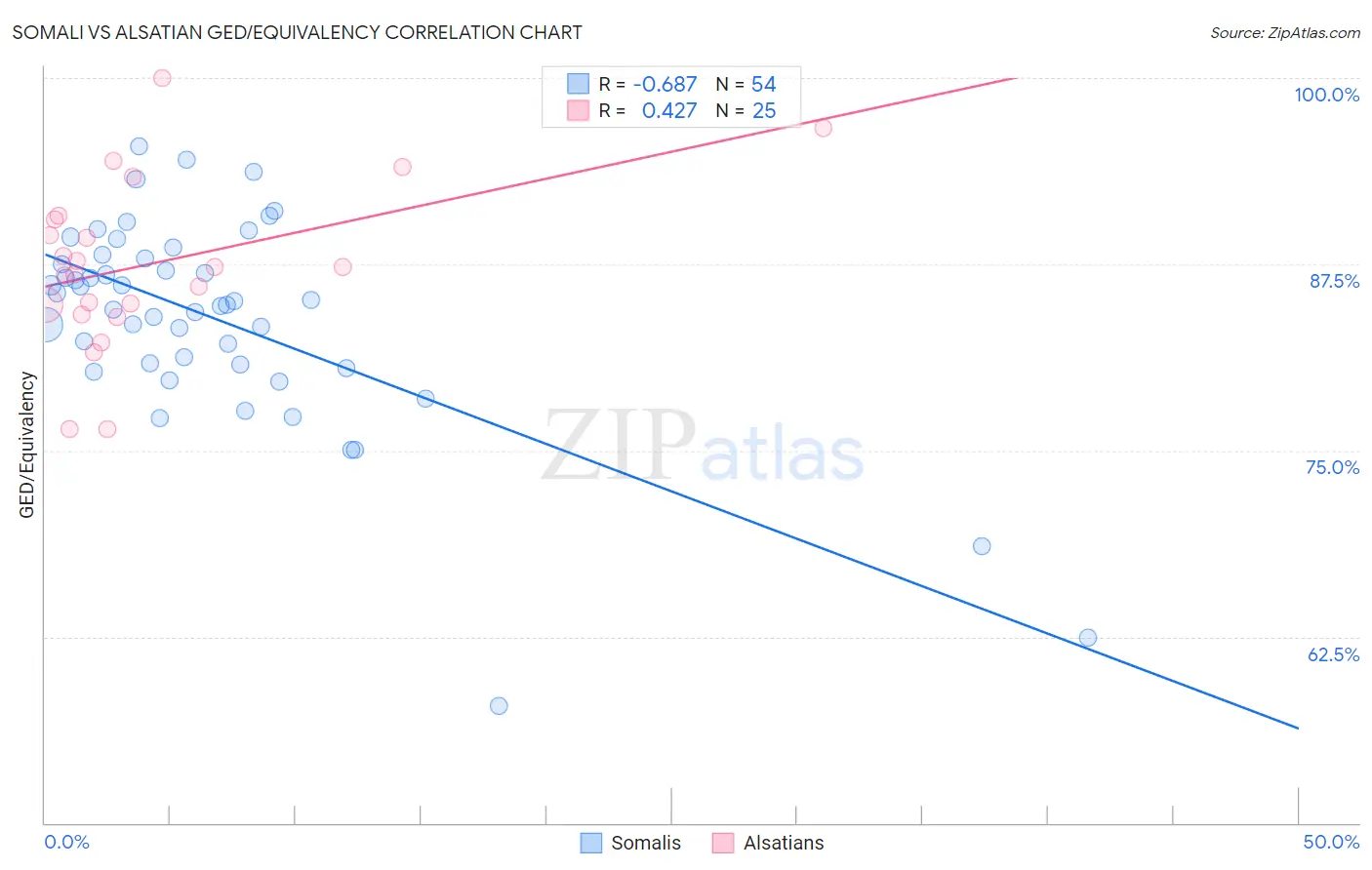 Somali vs Alsatian GED/Equivalency