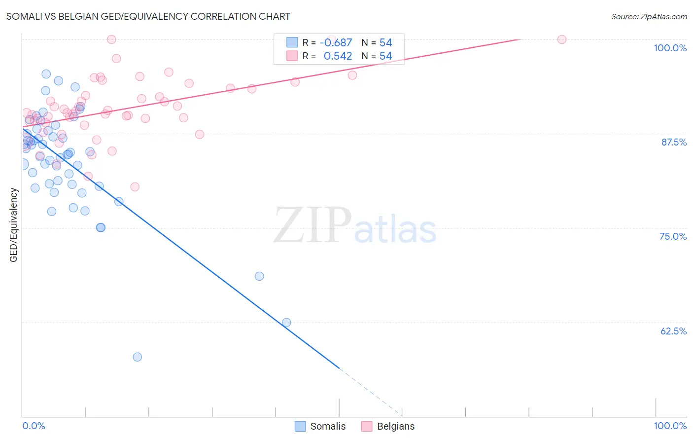 Somali vs Belgian GED/Equivalency