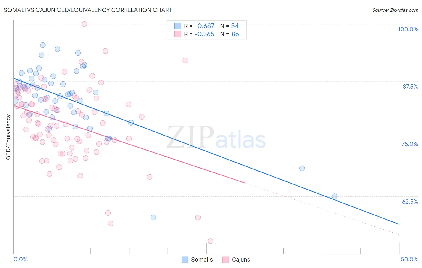 Somali vs Cajun GED/Equivalency