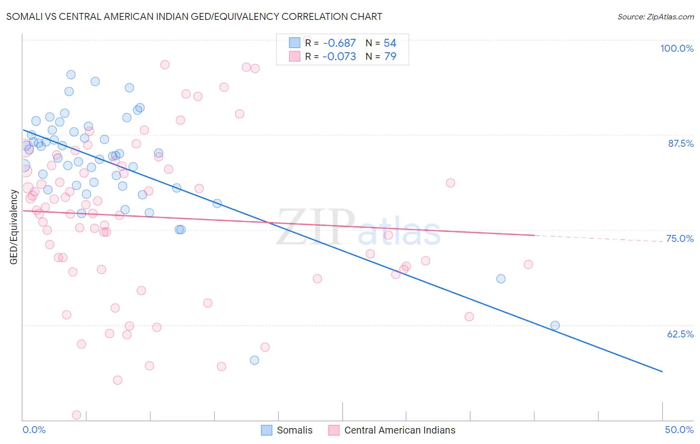 Somali vs Central American Indian GED/Equivalency