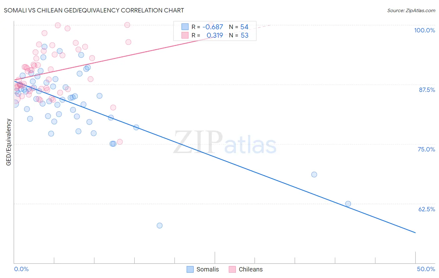 Somali vs Chilean GED/Equivalency