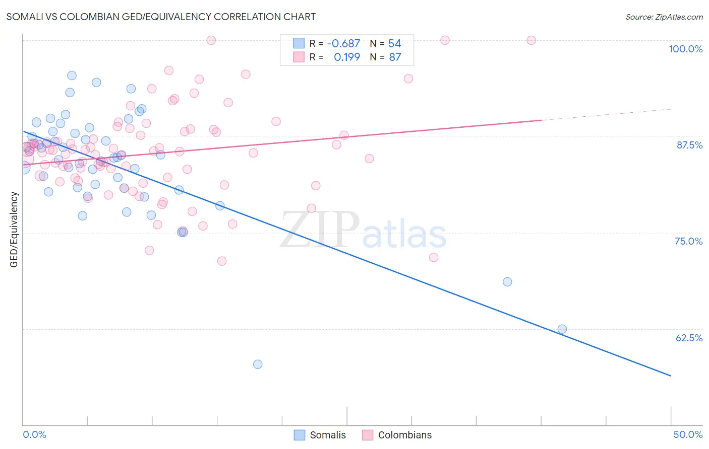 Somali vs Colombian GED/Equivalency