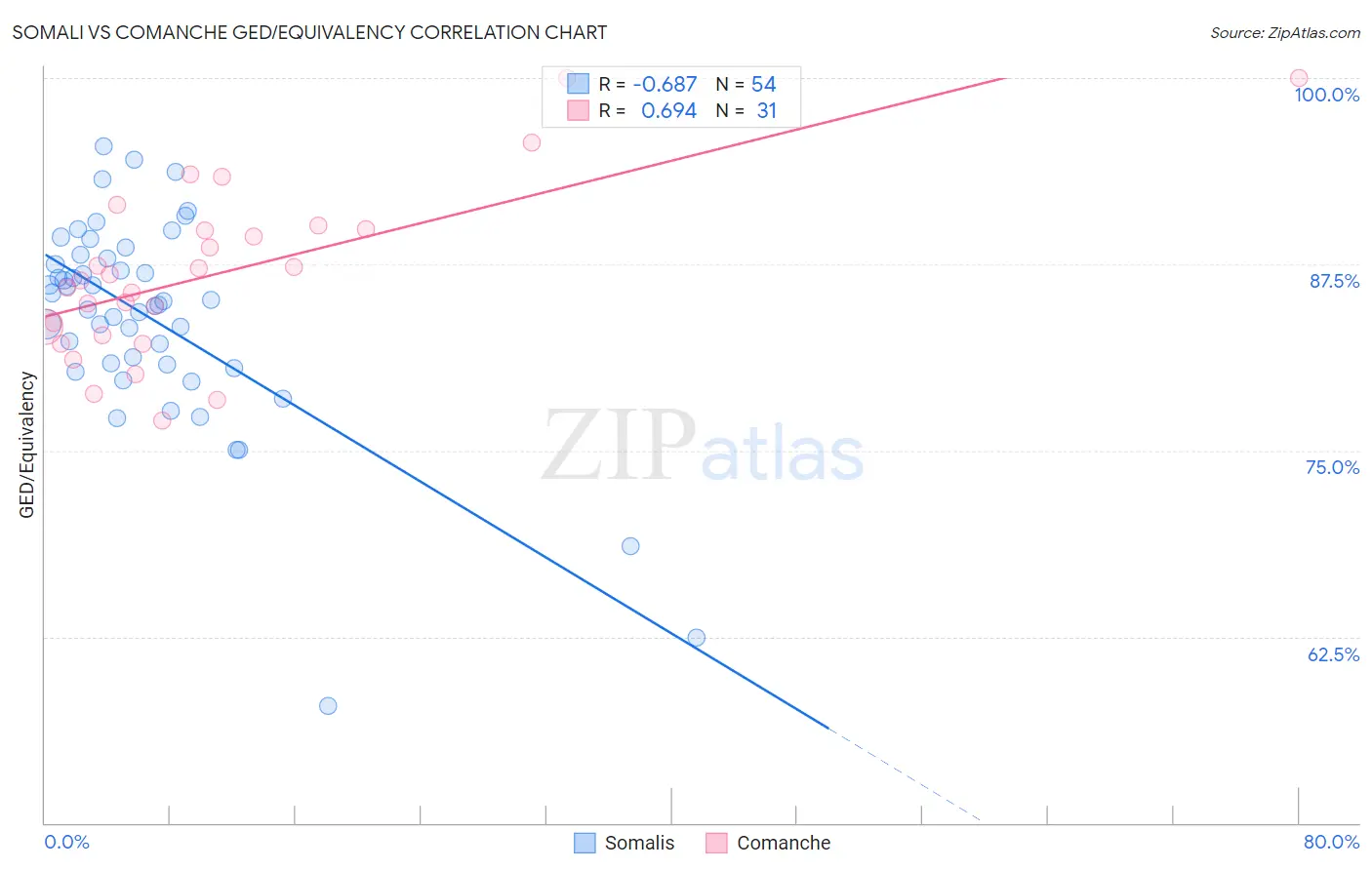 Somali vs Comanche GED/Equivalency