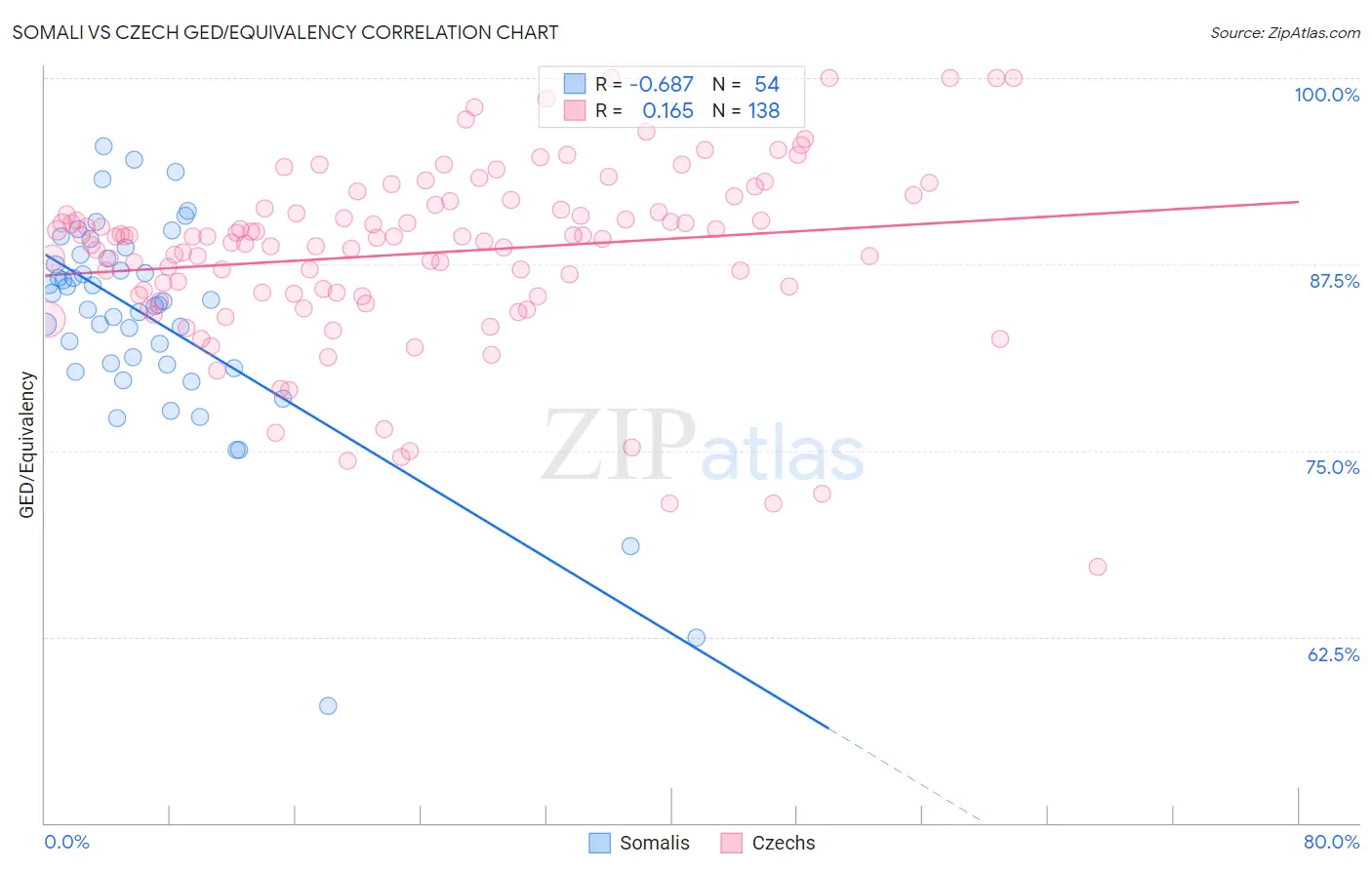 Somali vs Czech GED/Equivalency