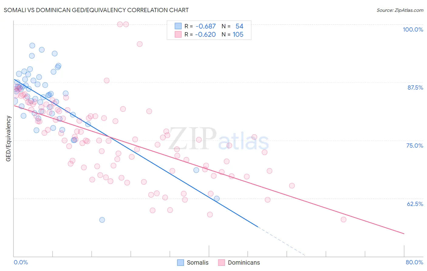 Somali vs Dominican GED/Equivalency