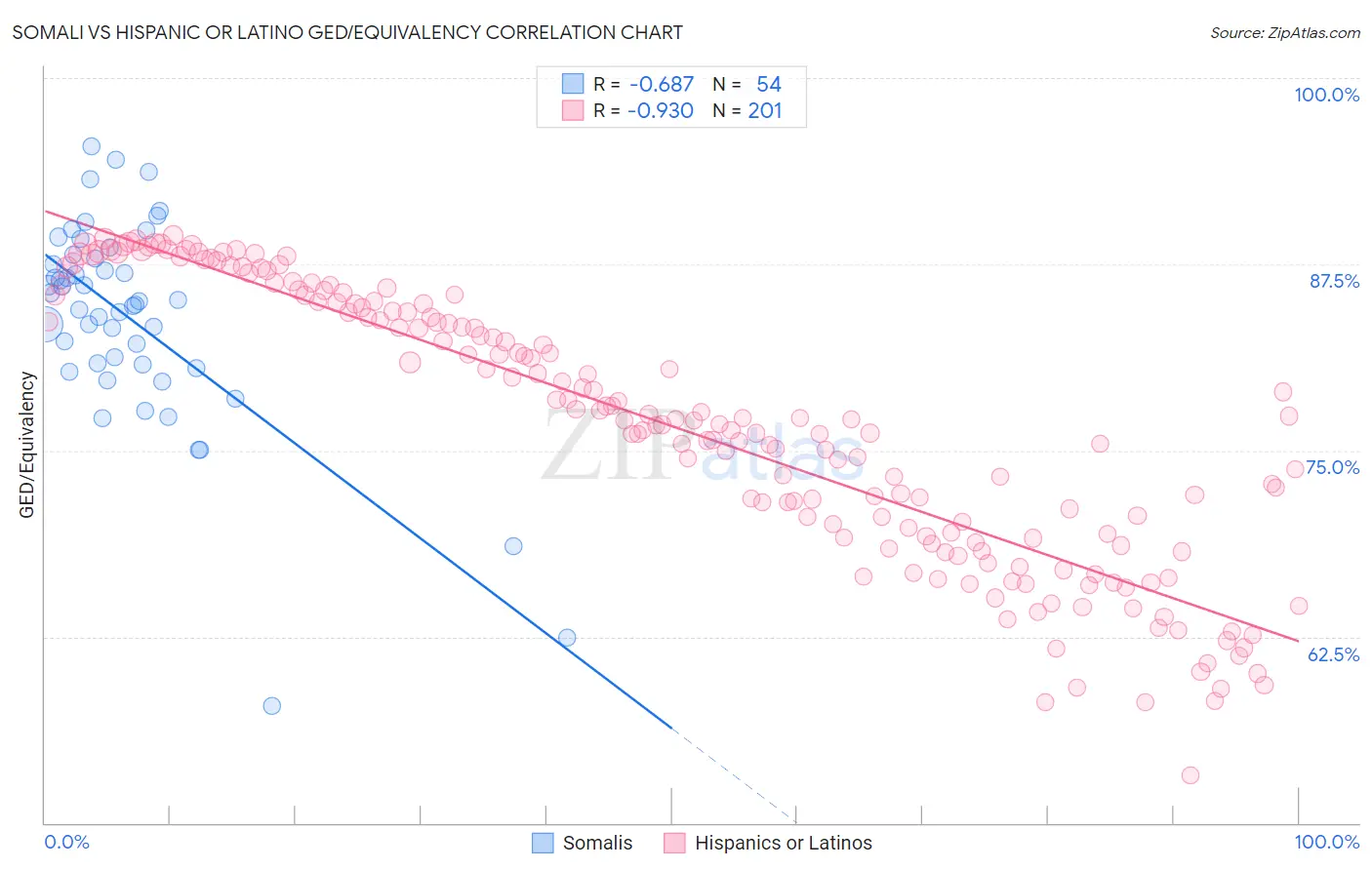 Somali vs Hispanic or Latino GED/Equivalency