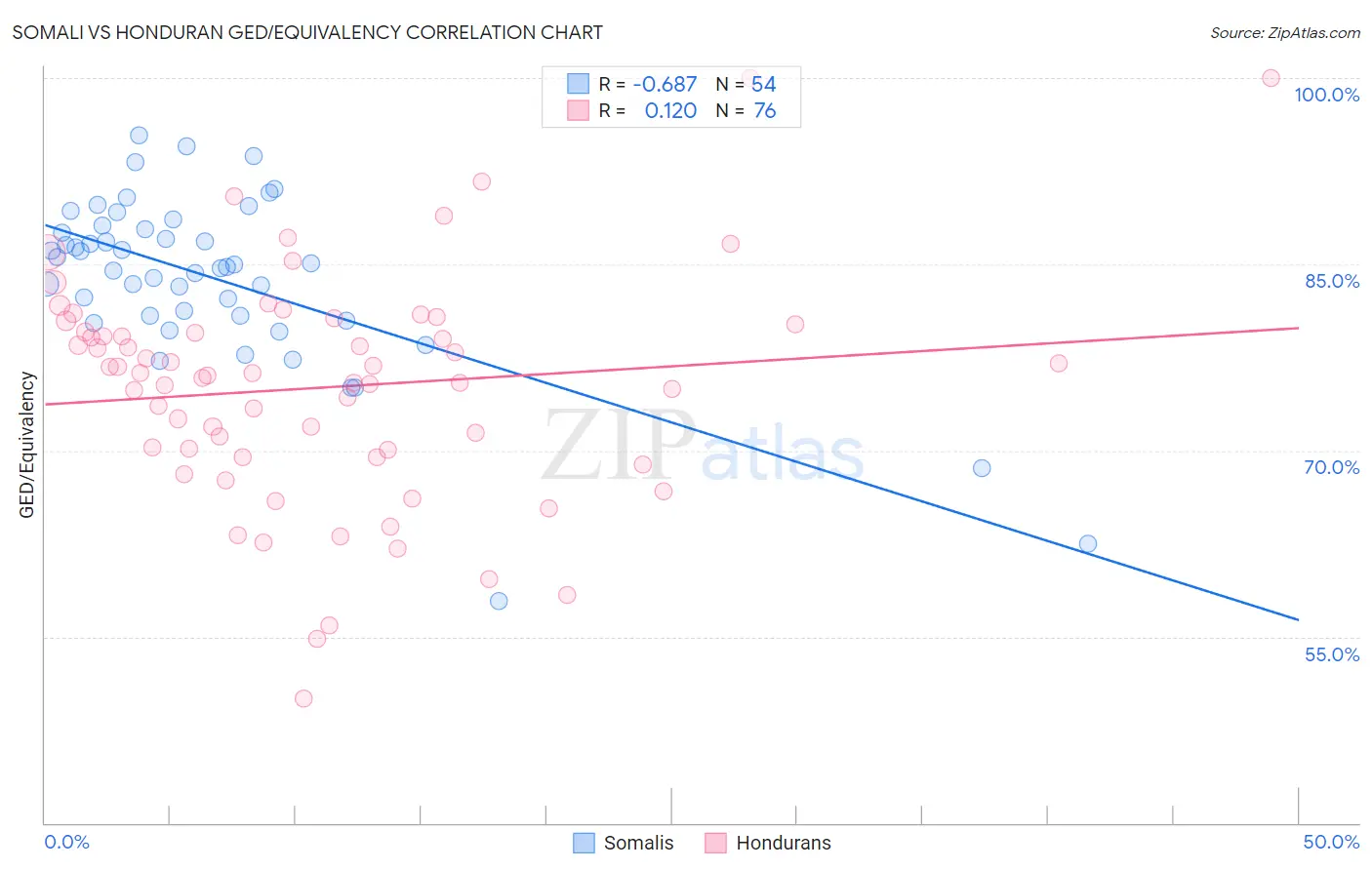 Somali vs Honduran GED/Equivalency