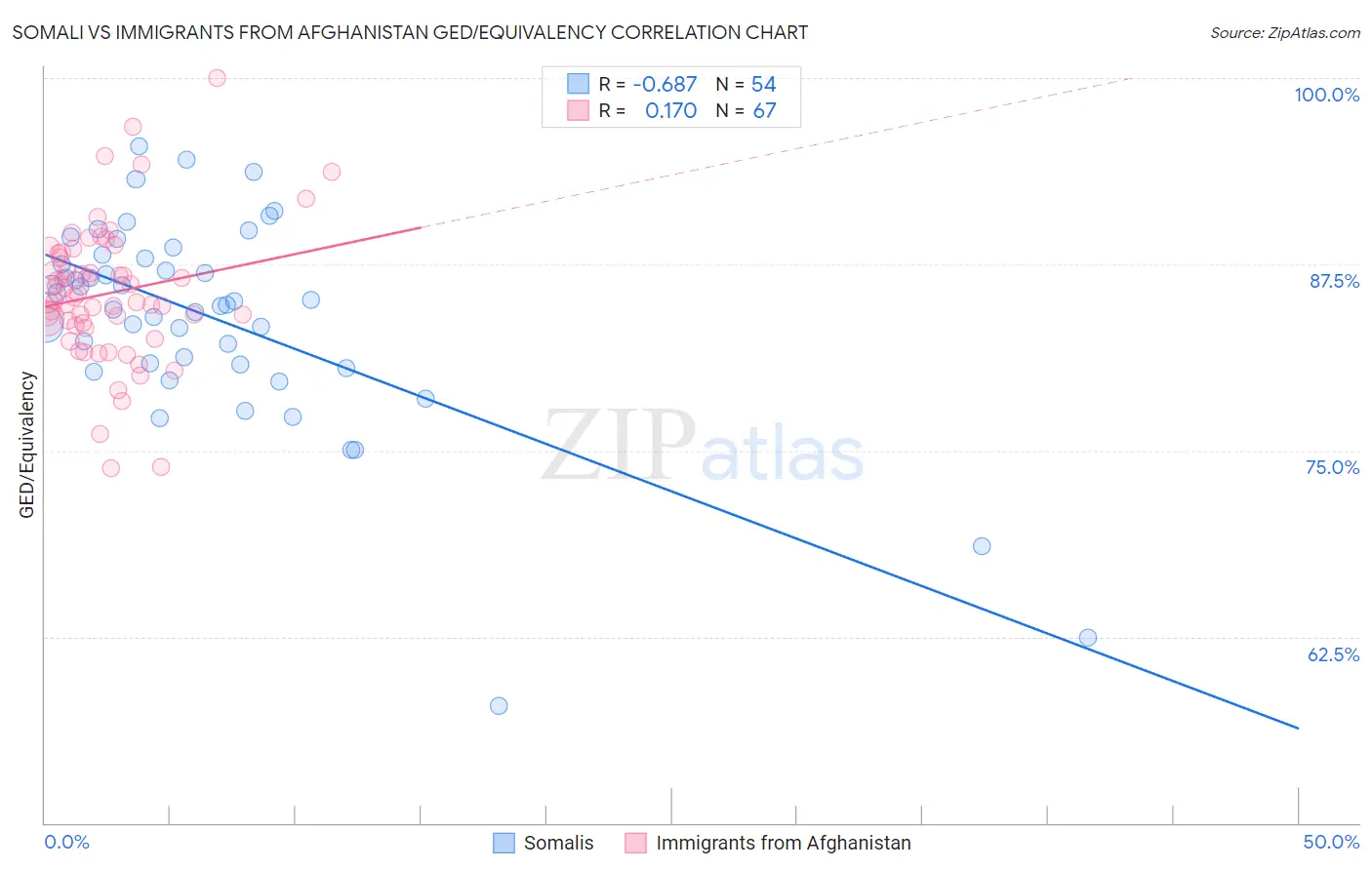 Somali vs Immigrants from Afghanistan GED/Equivalency