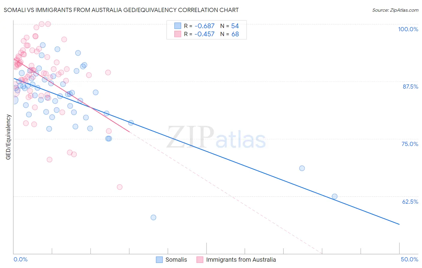 Somali vs Immigrants from Australia GED/Equivalency