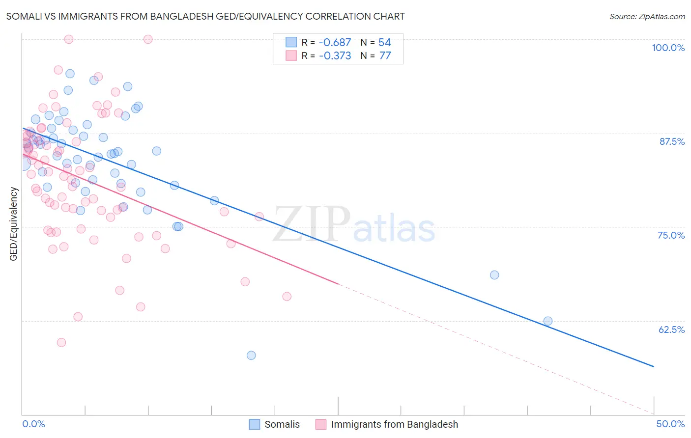 Somali vs Immigrants from Bangladesh GED/Equivalency