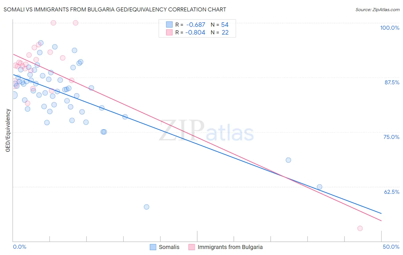 Somali vs Immigrants from Bulgaria GED/Equivalency