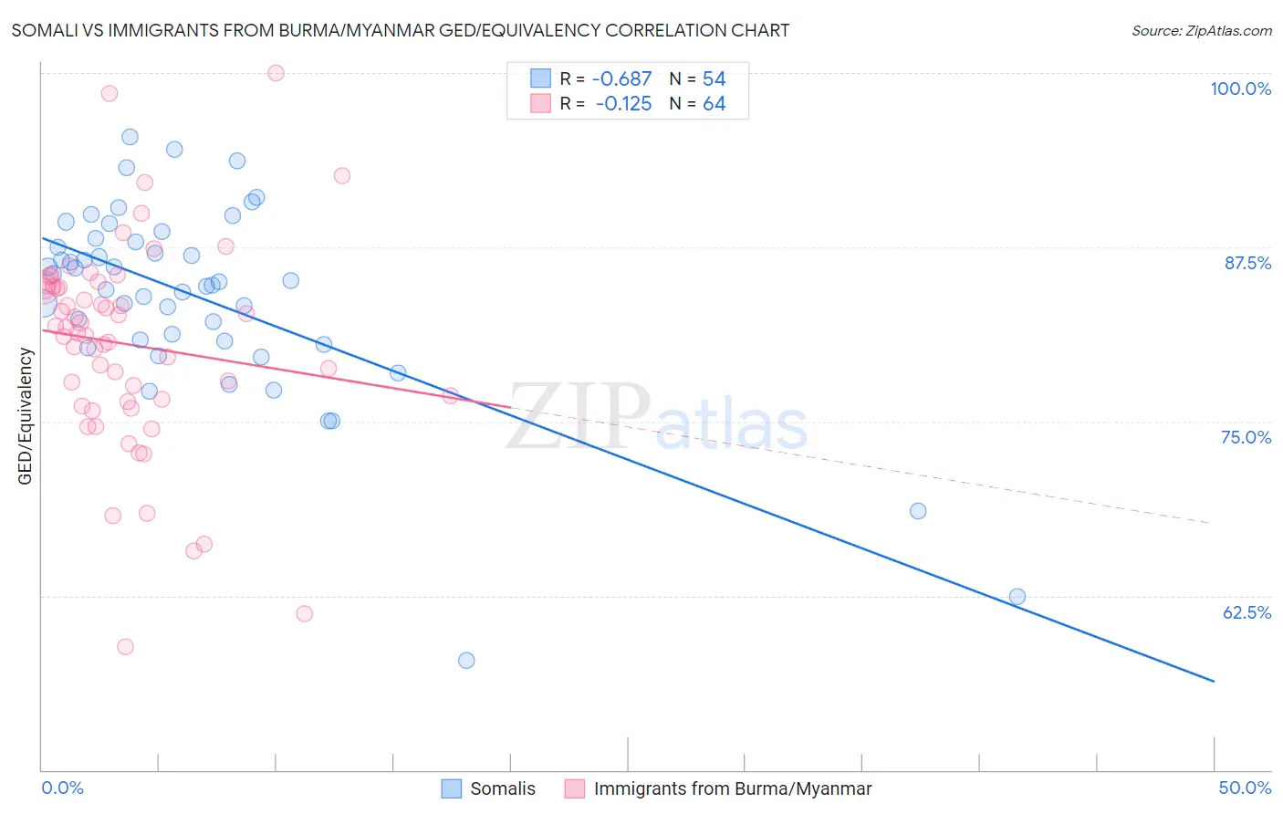 Somali vs Immigrants from Burma/Myanmar GED/Equivalency