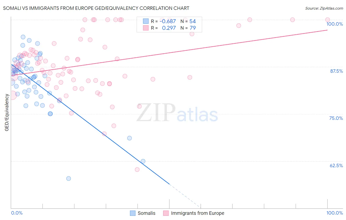 Somali vs Immigrants from Europe GED/Equivalency