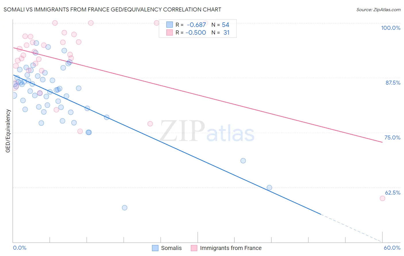 Somali vs Immigrants from France GED/Equivalency