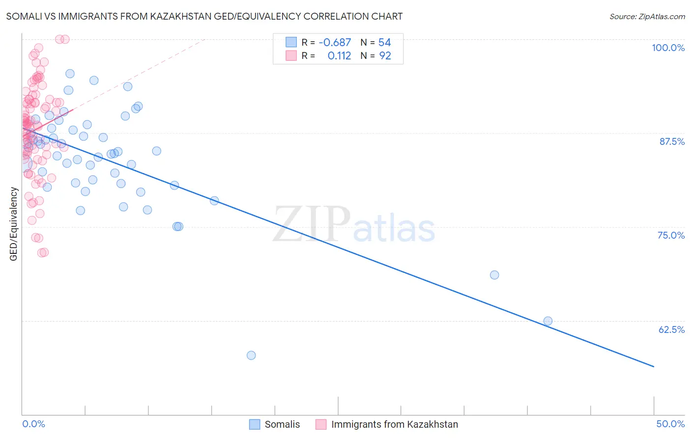 Somali vs Immigrants from Kazakhstan GED/Equivalency
