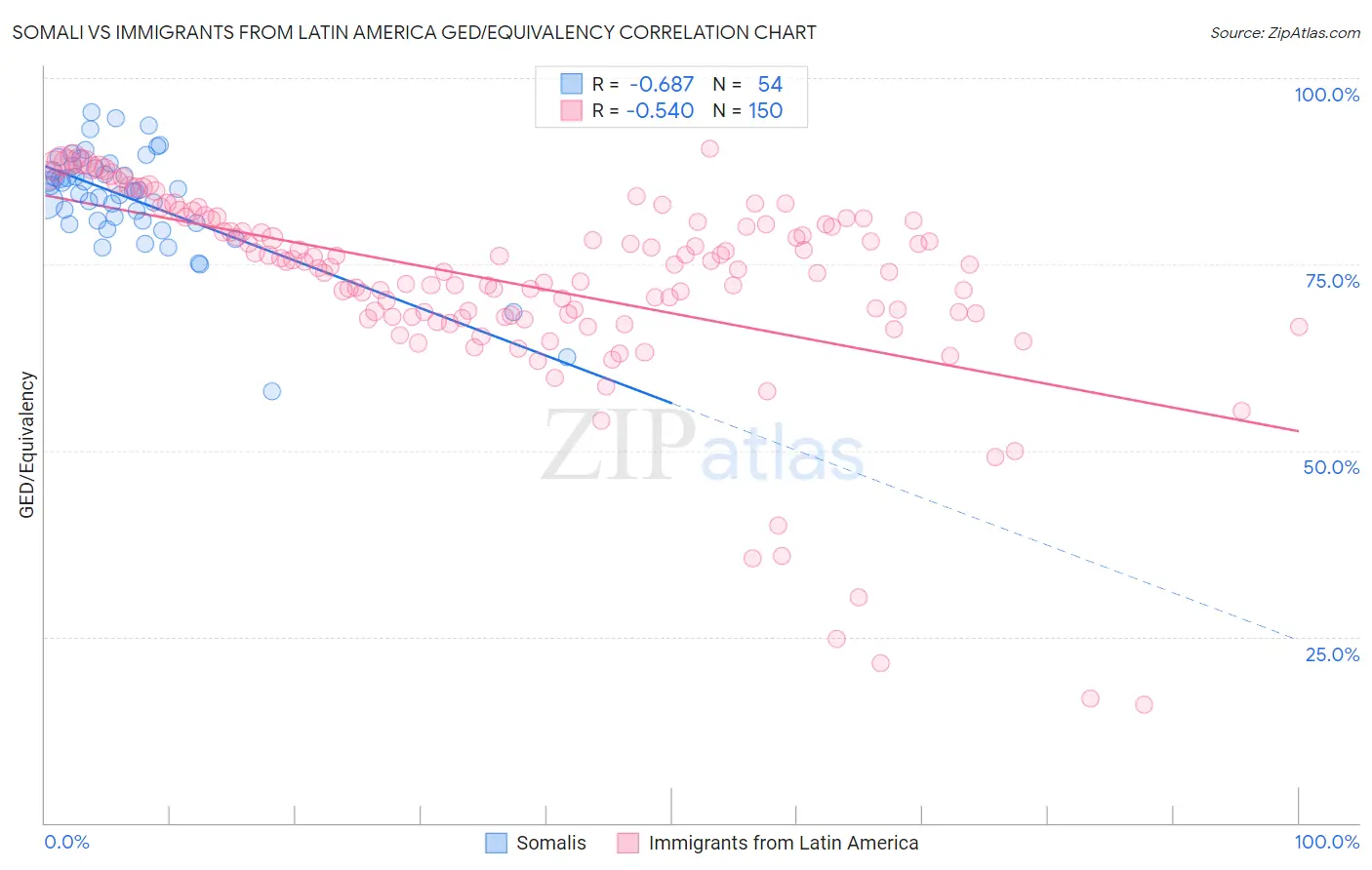 Somali vs Immigrants from Latin America GED/Equivalency