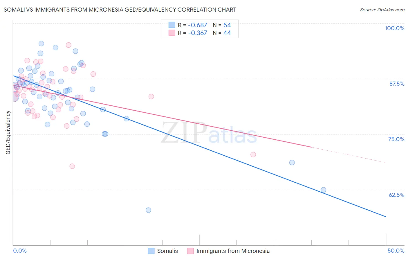 Somali vs Immigrants from Micronesia GED/Equivalency