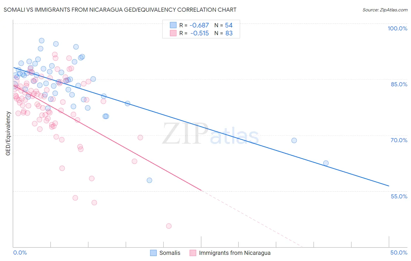 Somali vs Immigrants from Nicaragua GED/Equivalency