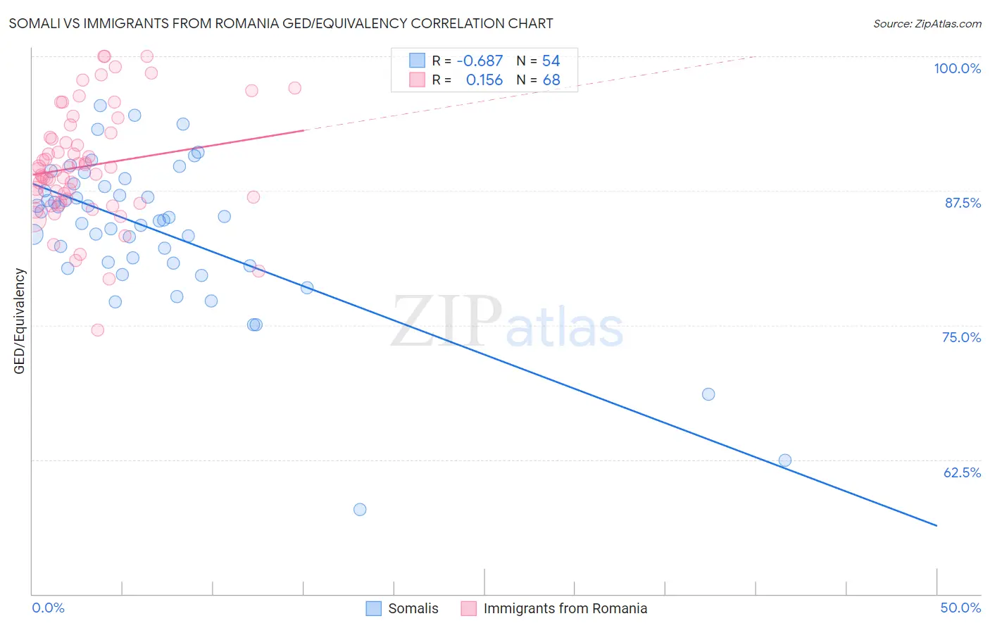 Somali vs Immigrants from Romania GED/Equivalency