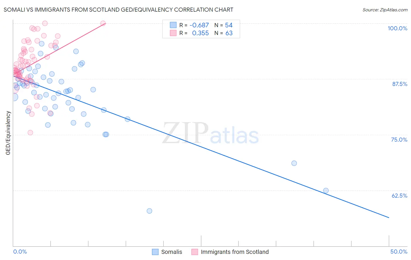 Somali vs Immigrants from Scotland GED/Equivalency