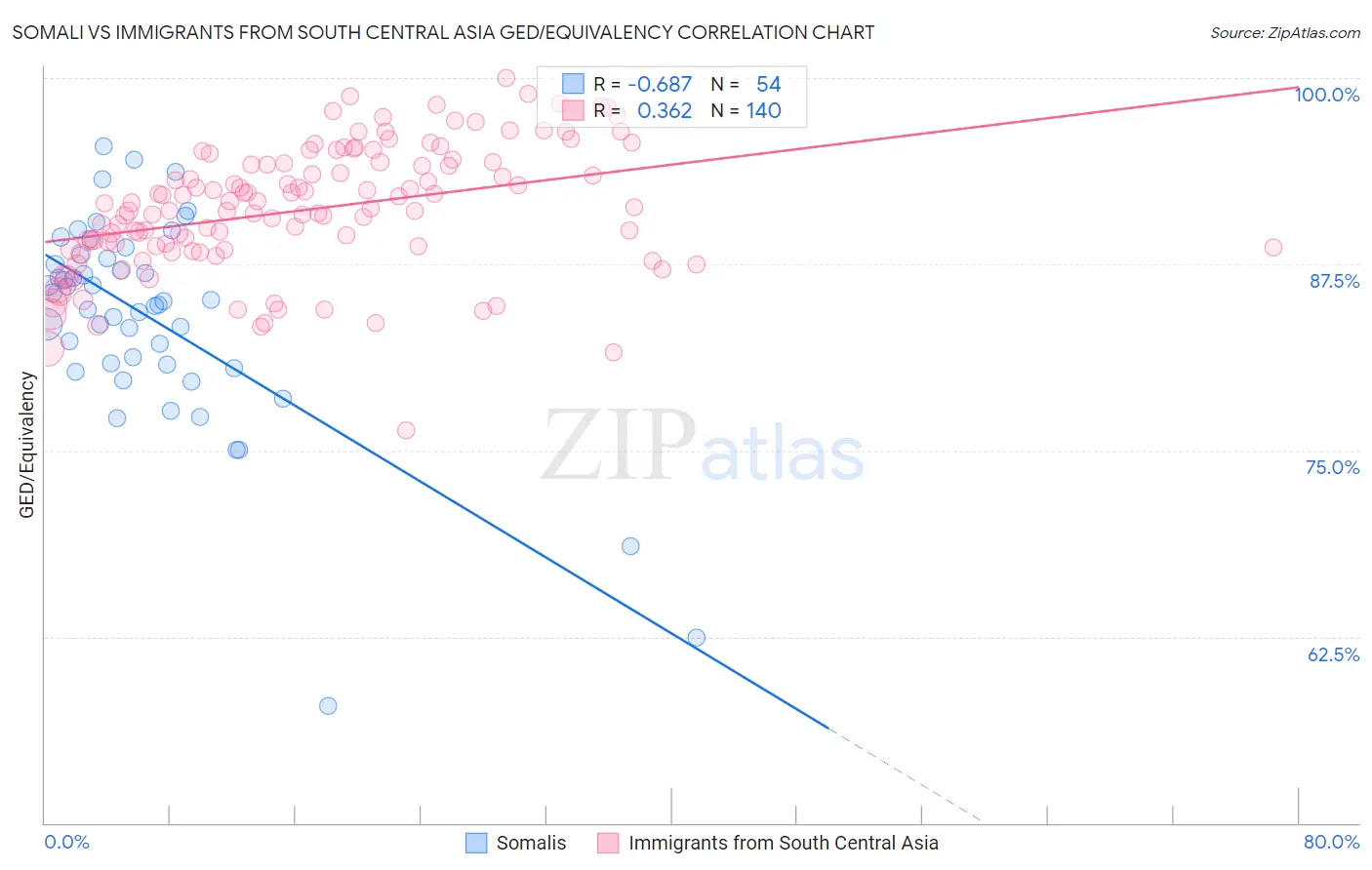 Somali vs Immigrants from South Central Asia GED/Equivalency