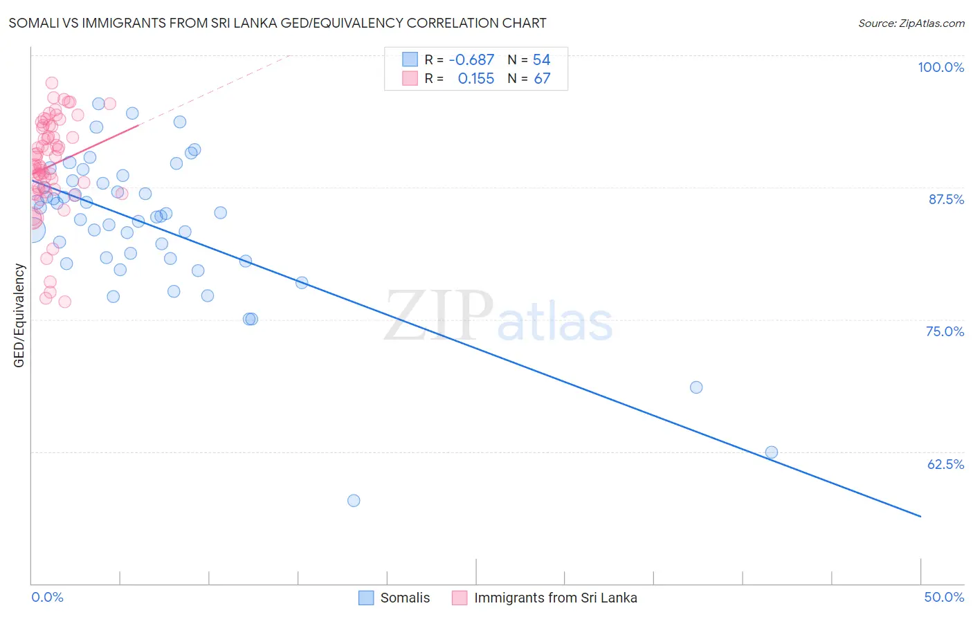 Somali vs Immigrants from Sri Lanka GED/Equivalency