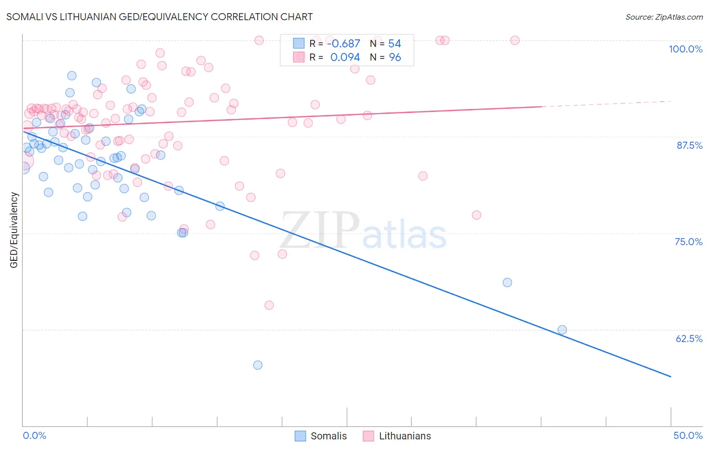 Somali vs Lithuanian GED/Equivalency