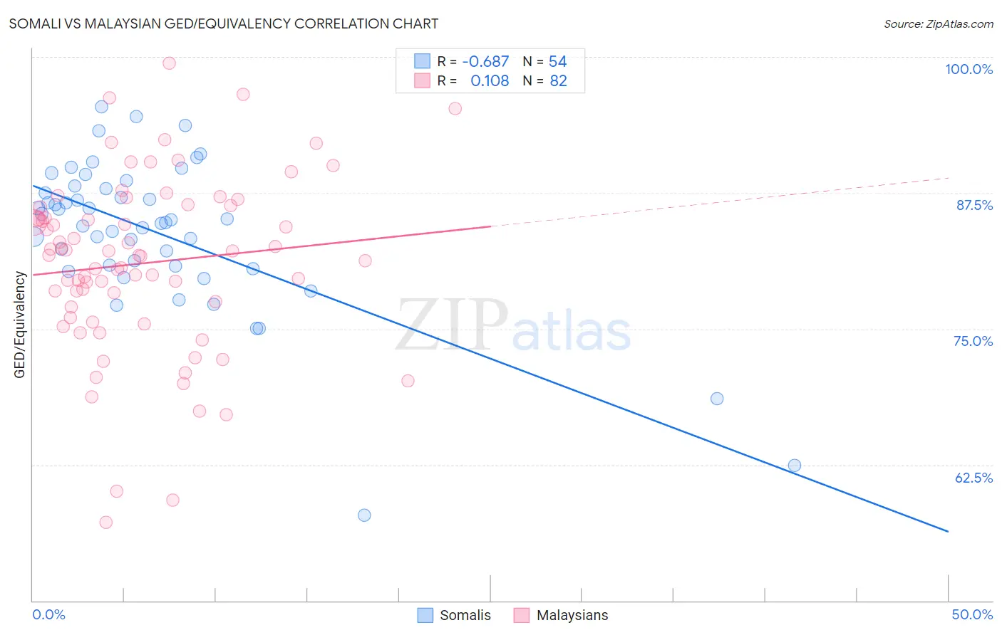 Somali vs Malaysian GED/Equivalency