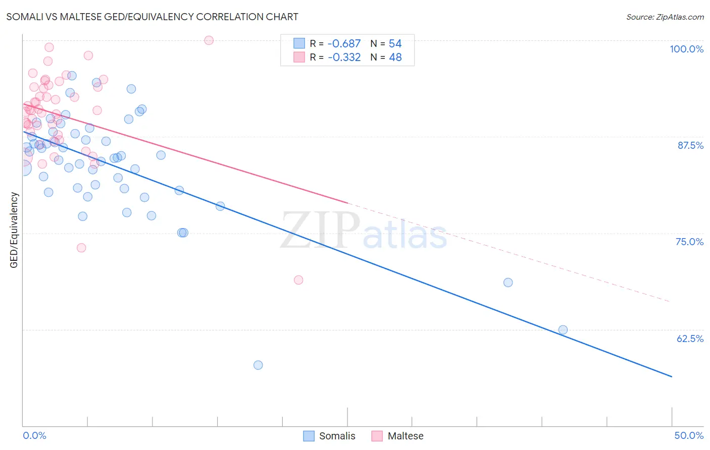 Somali vs Maltese GED/Equivalency