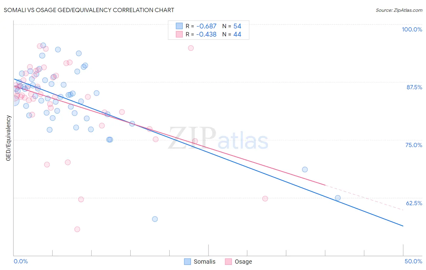 Somali vs Osage GED/Equivalency