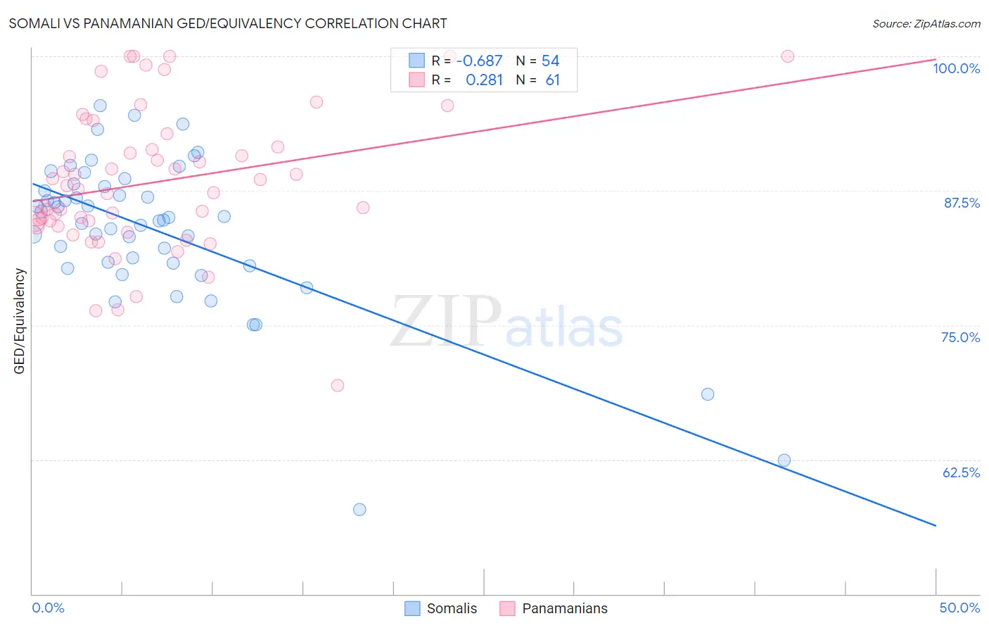 Somali vs Panamanian GED/Equivalency