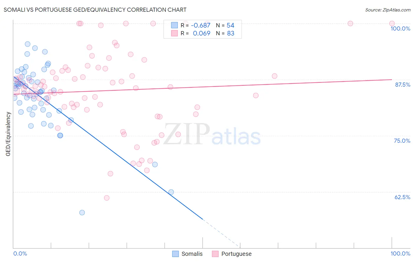 Somali vs Portuguese GED/Equivalency