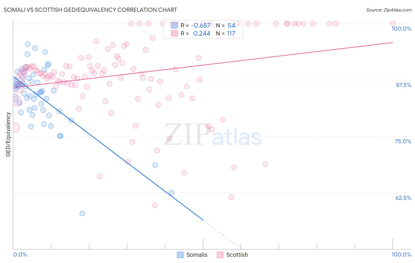 Somali vs Scottish GED/Equivalency